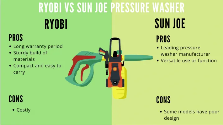 Ryobi vs Sun Joe Pressure Washer what to buy