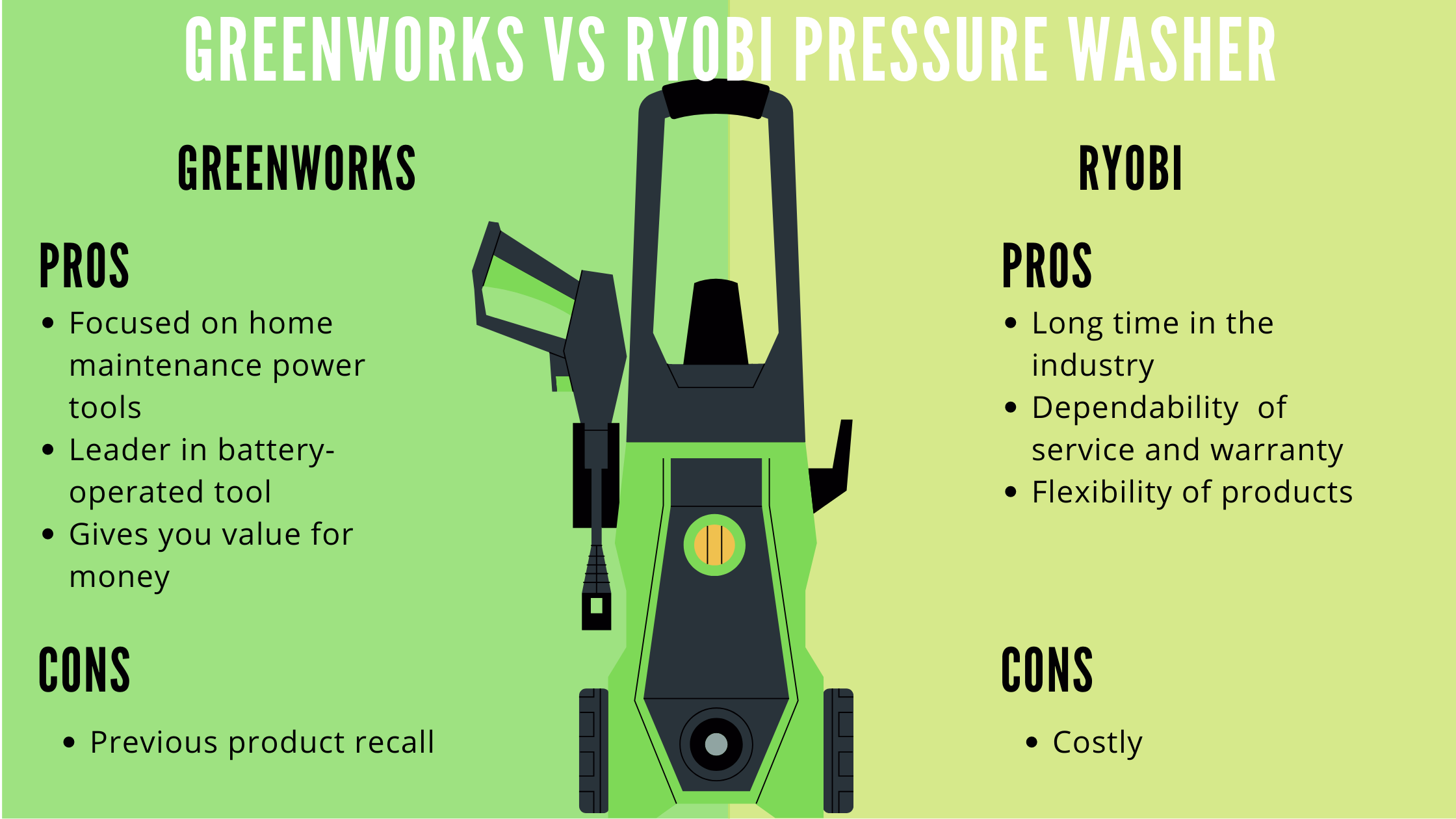 Greenworks vs Ryobi pressure washer what to buy