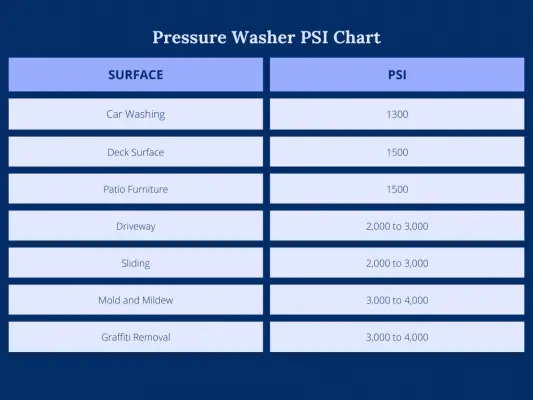 pressure washer PSI chart guide for task type