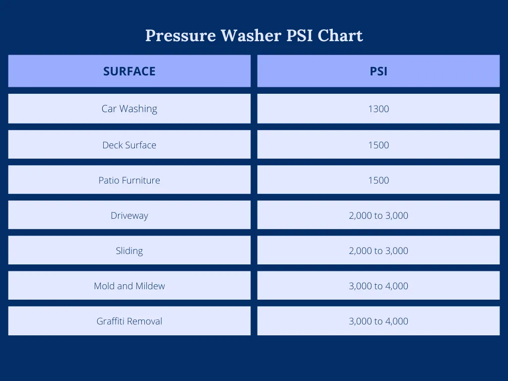 pressure washer PSI chart guide for task type